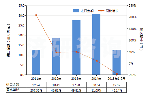 2011-2015年9月中國(guó)間二甲苯(HS29024200)進(jìn)口總額及增速統(tǒng)計(jì)